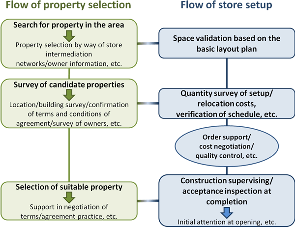 Flow of property selection, Flow of store setup
