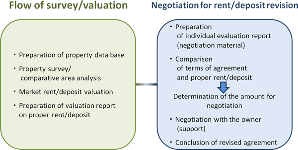 Flow of survey/valuation, Negotiation for rent/deposit revision